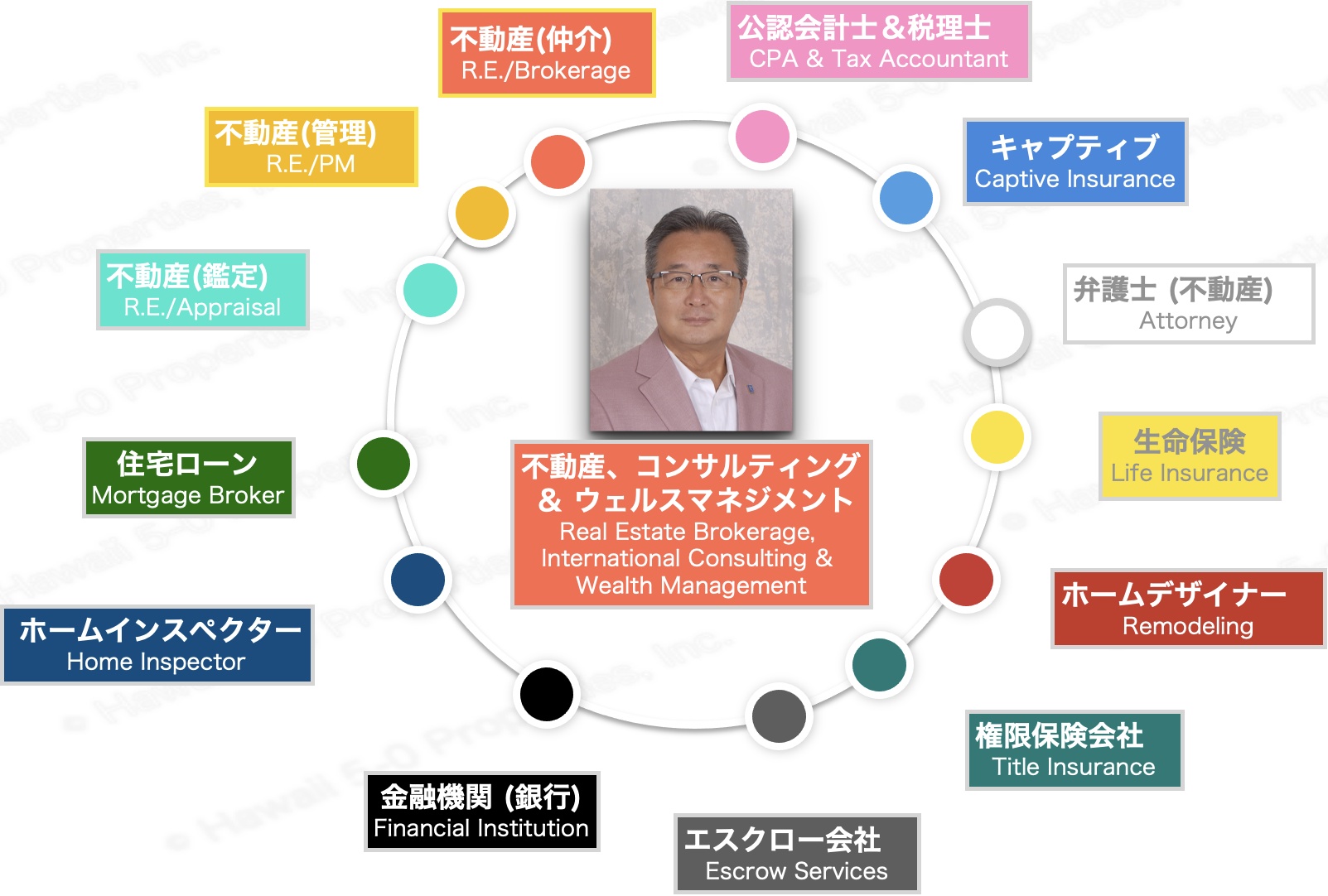 ハワイのネットワーク